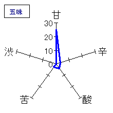 寫楽　純米吟醸生酒　五味