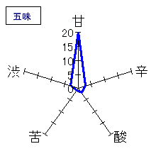 寫楽　純米酒　初しぼり　五味