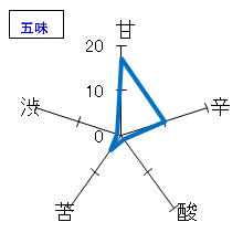 寫楽　純米吟醸　夏吟うすにごり　五味