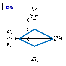 寫楽　純米吟醸　夏吟うすにごり　特徴