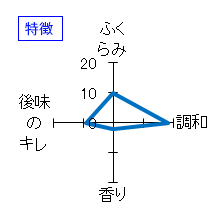 寫楽　純米吟醸　吉川山田錦　特徴