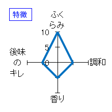 寫楽　純米吟醸　山田錦　生酒　特徴