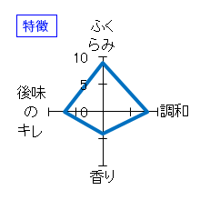 寫楽　純米吟醸　無濾過生　特徴