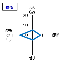 郷乃誉　山桜桃(ゆすら)純米大吟醸　生々　特徴