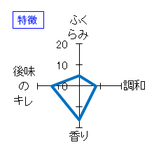 水府自慢　純米大吟醸生酒無濾過原酒　10号　特徴