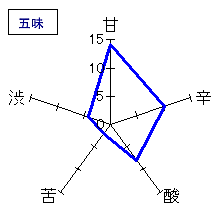 仙禽　純米吟醸中取り無濾過原酒　五味