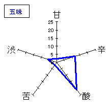 仙禽　木桶仕込み山廃純米酒　五味