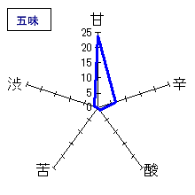 仙禽　木桶仕込み純米大吟醸しずく酒　五味