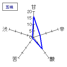 仙禽　木桶仕込み生もと純米吟醸無濾過生原酒　五味