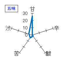 仙禽　初槽　直汲み　せめ　五味