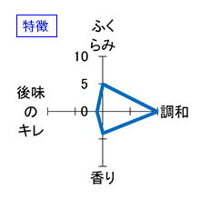 尾瀬の雪どけ　純米大吟醸　夏吟　生詰　特徴