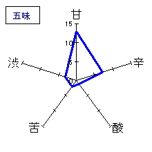 清泉　大吟醸「亀の翁」　五味