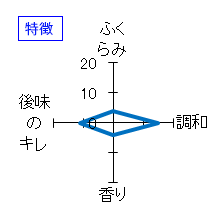 清泉　純米吟醸「亀の王」　特徴