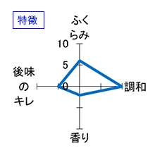山城屋　ニュー山城屋　純米吟醸〈生〉　Concept Workers Selection　特徴