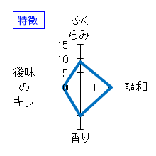 而今　特別純米　火入　2023　特徴