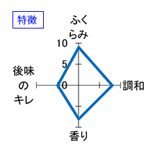 而今　純米吟醸　八反錦　生　特徴