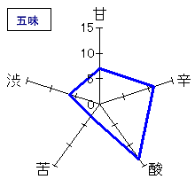 七本鎗　純米酒　80%精米　ひやおろし　五味