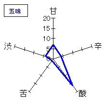 七本鎗　純米酒　うすにごり生原酒　五味