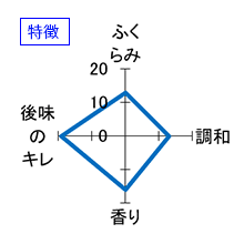 富久錦　生酛純米　播州古式　木桶仕込み　特徴